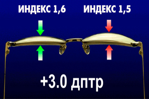 Индекс преломления линз