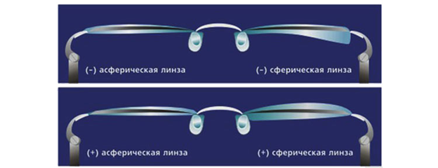 Сравнение дизайна линз при сильном нарушении зрения.png